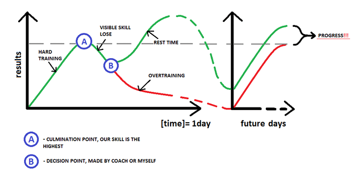 Why Isn't My Training Working? - FitterFaster